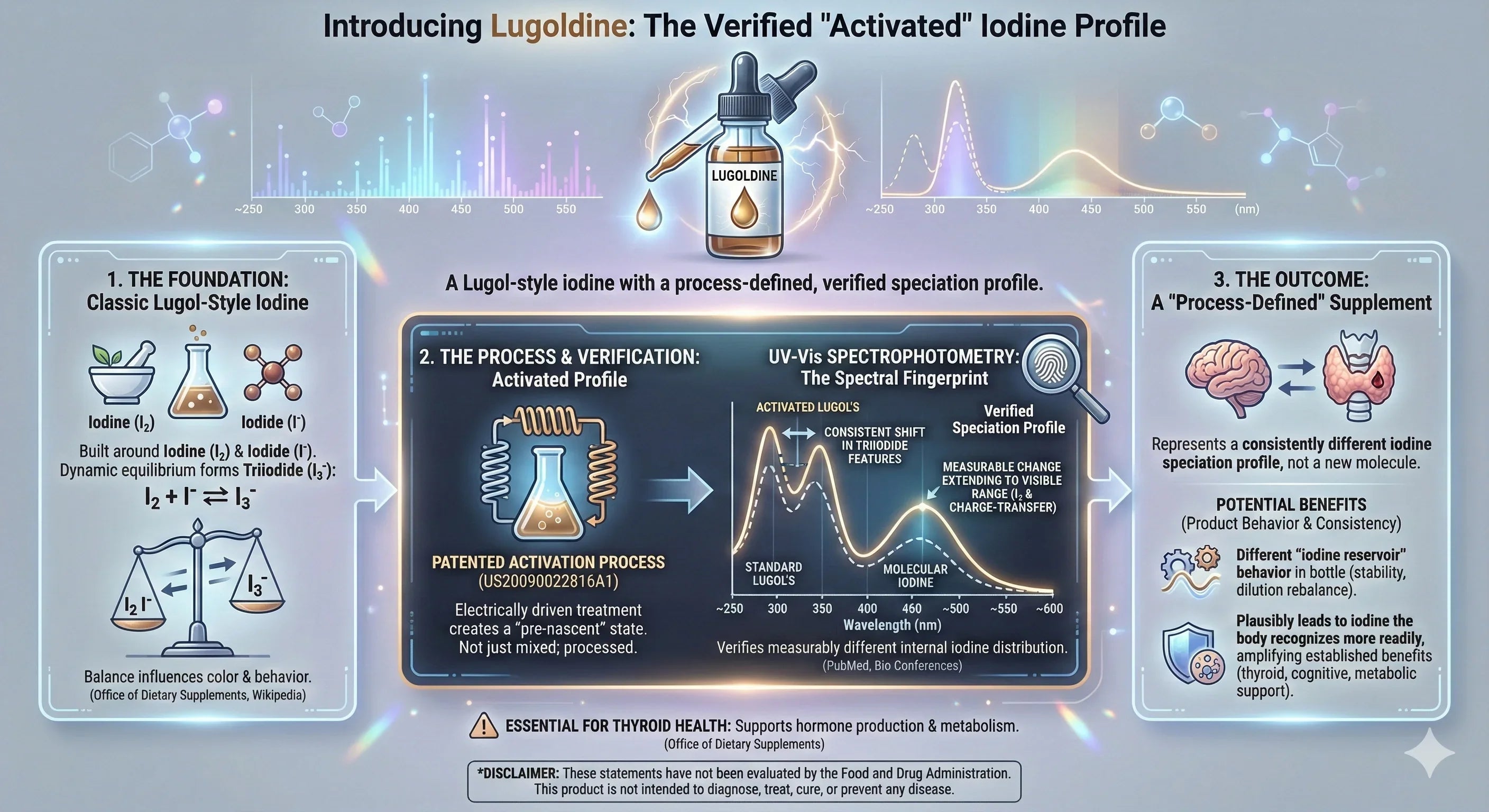 Infographic showing Lugoldine activated iodine profile with dropper bottle, scientific diagrams, and charts promoting patented Magnascent Iodine supplement benefits for thyroid health.
