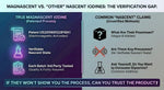 Comparison chart highlighting Magnascent Iodine advantages—patented process, verifiable nascent state, third party testing—versus unverified claims of other nascent iodine supplements.